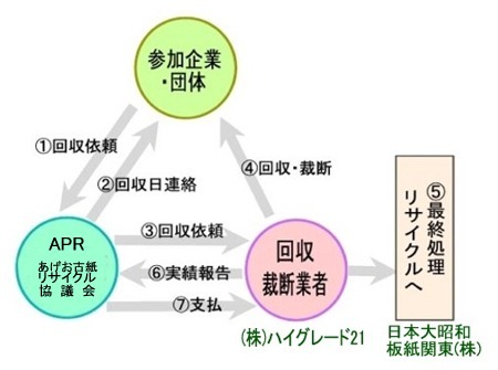 機密処理フロー図