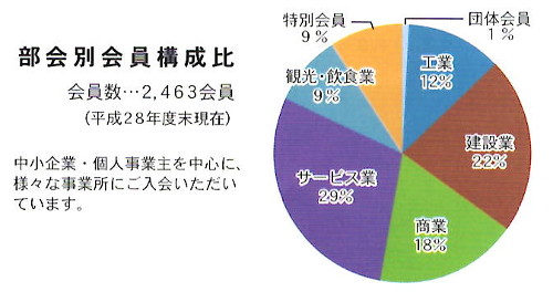 部会別会員構成比