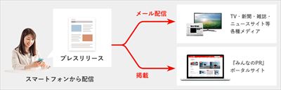 『みんなのPR』の仕組み
