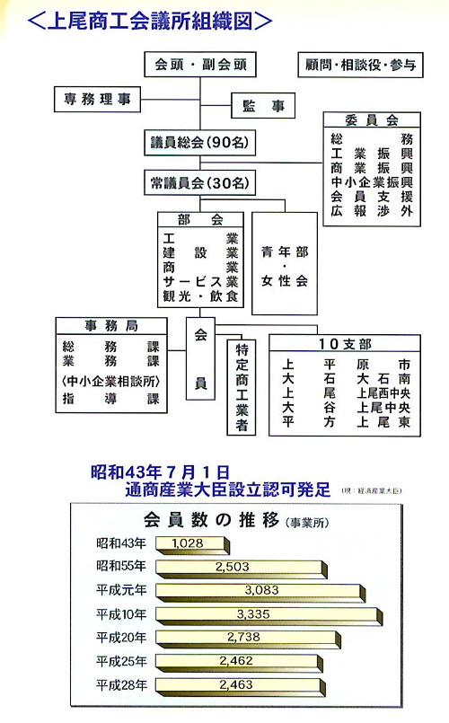 上尾商工会議所組織図