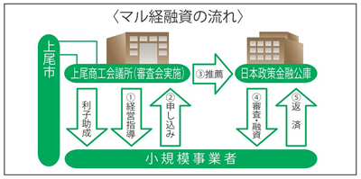 マル経資金の流れ