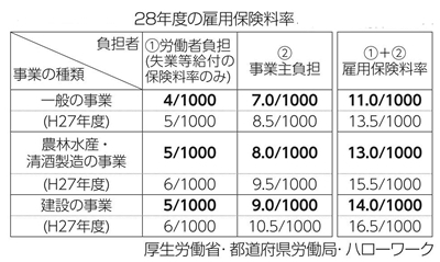 28年度の雇用保険料率