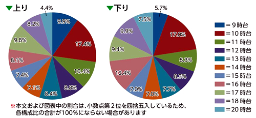 通行量調査(グラフ)