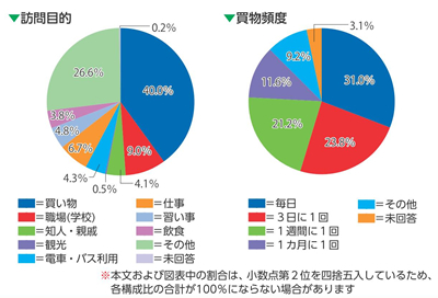 平成28年度「消費動向調査」グラフ