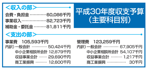 平成30年度収支予算