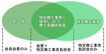 商工会議所会員と特定商工業者の概念把握図