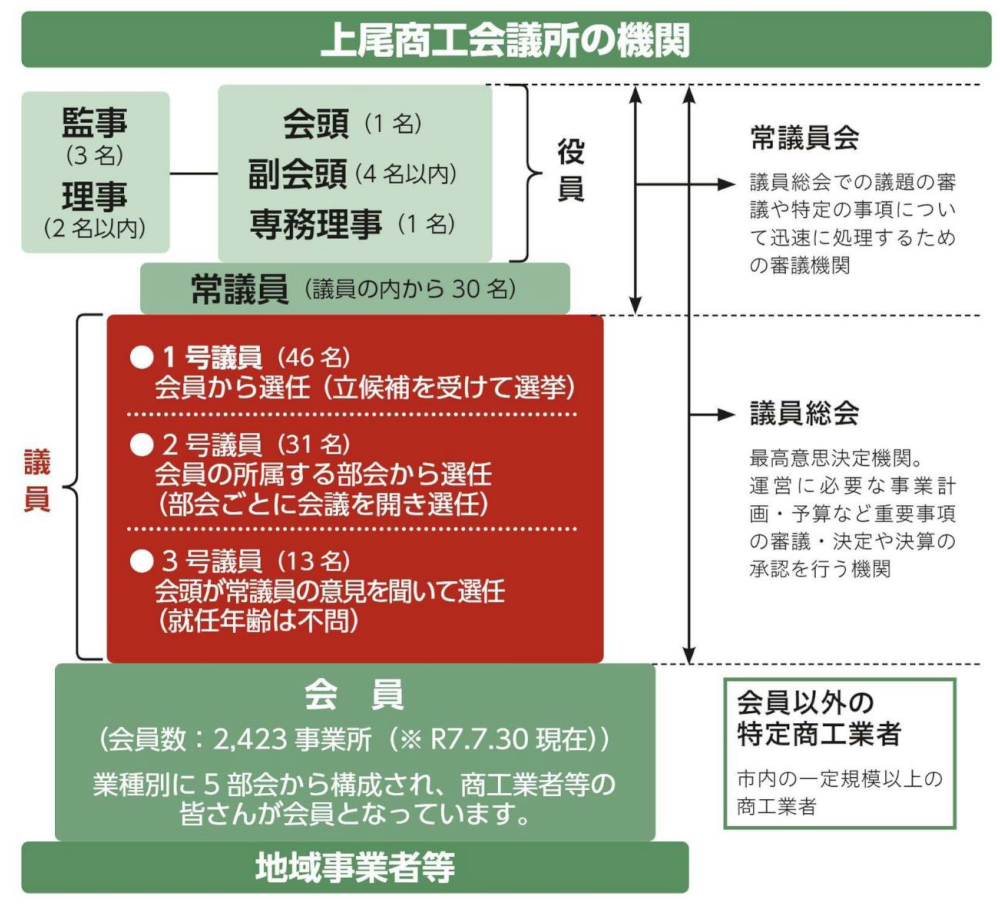 上尾商工会議所の機関