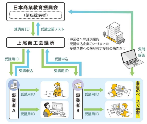 『簿記検定３級ｅラーニング』提供の流れ
