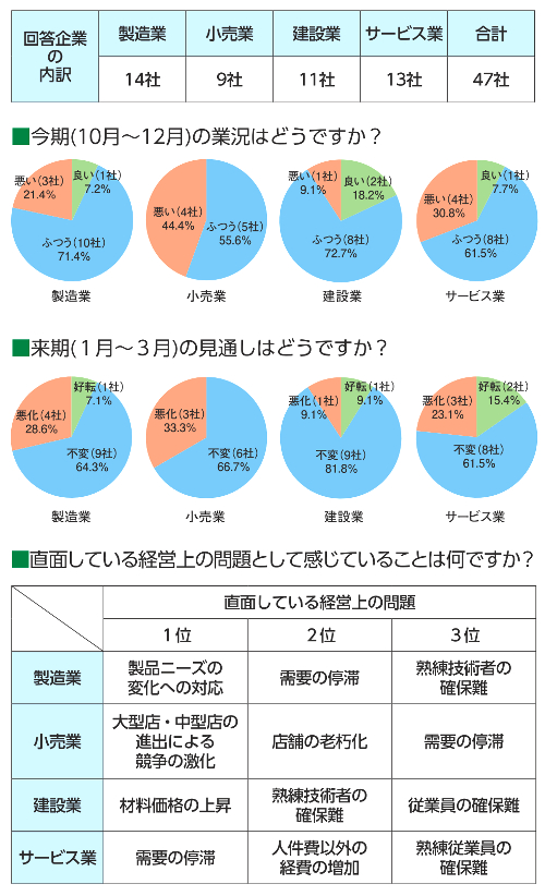 景況調査(平成30年度第3四半期)