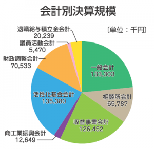 会計別決算規模(グラフ)